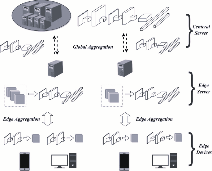 云邊協同的關鍵技術