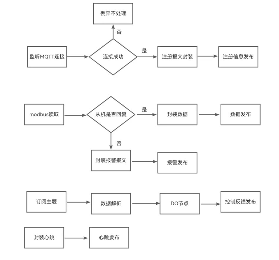 邊緣計(jì)算網(wǎng)關(guān)/物聯(lián)網(wǎng)平臺(tái)/網(wǎng)關(guān)模塊/縱橫智控