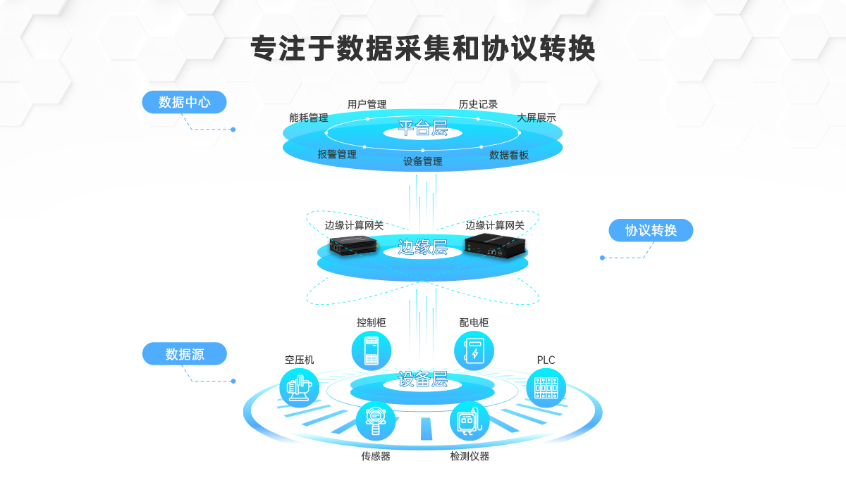 邊緣計(jì)算網(wǎng)關(guān)/物聯(lián)網(wǎng)平臺(tái)/網(wǎng)關(guān)模塊/縱橫智控