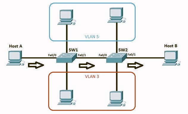 VLAN技術(shù)實(shí)現(xiàn)交換機(jī)不同網(wǎng)段的IP互通