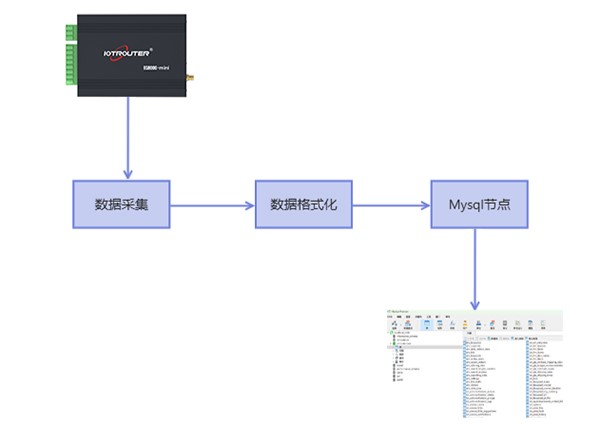 邊緣計(jì)算網(wǎng)關(guān)格式化采集Modbus數(shù)據(jù)存儲為Mysql格式