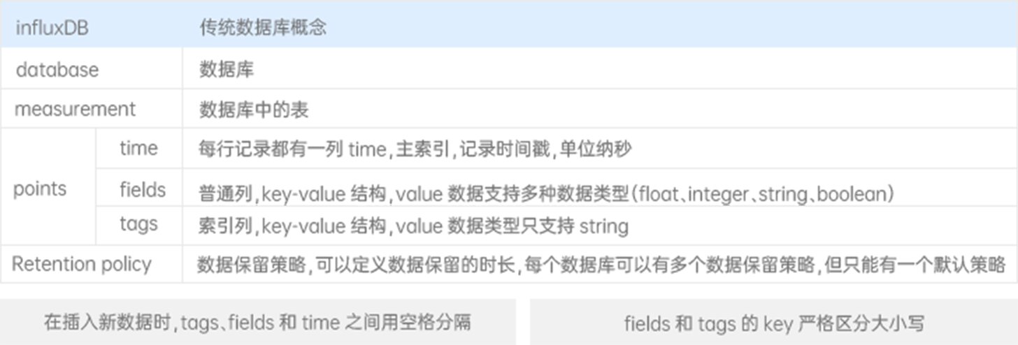 influxDB和關(guān)系數(shù)據(jù)庫