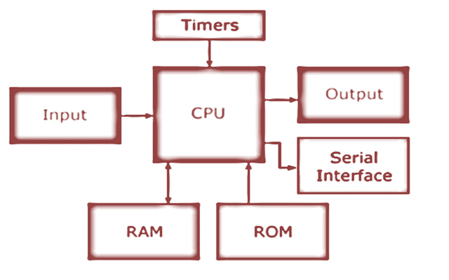 MCU芯片是什么意思-微控制器架構(gòu)類型