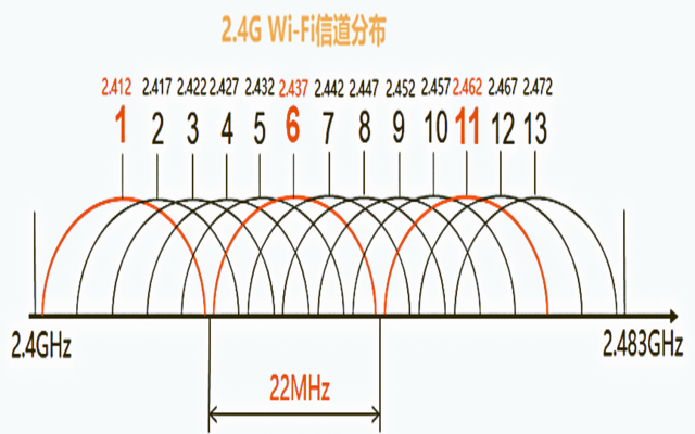 無線信道是什么意思-5G無線信道選擇哪個(gè)