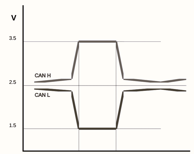 了解CAN總線通信中的CAN–H和CAN–L