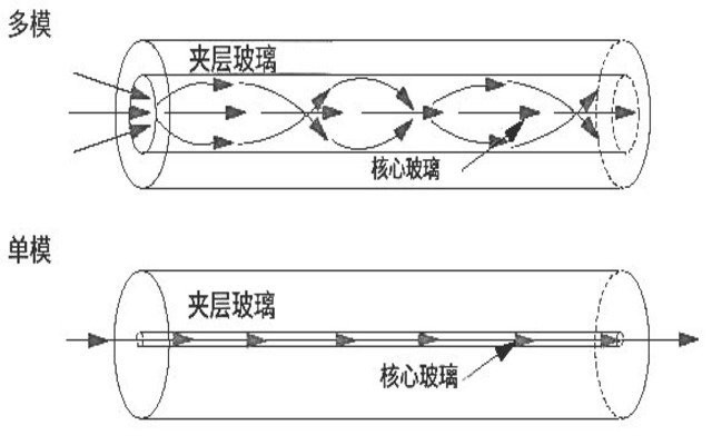 光纖收發(fā)器的作用-如何區(qū)別單模|多模光纖收發(fā)器