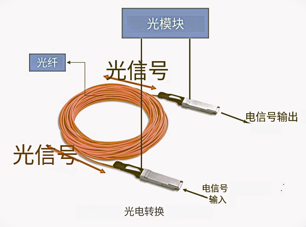 什么是光電收發(fā)器？如何實現(xiàn)光電轉(zhuǎn)換？