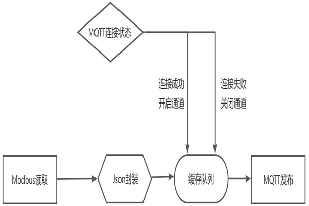 邊緣計算網(wǎng)關(guān)/物聯(lián)網(wǎng)平臺/網(wǎng)關(guān)模塊/縱橫智控