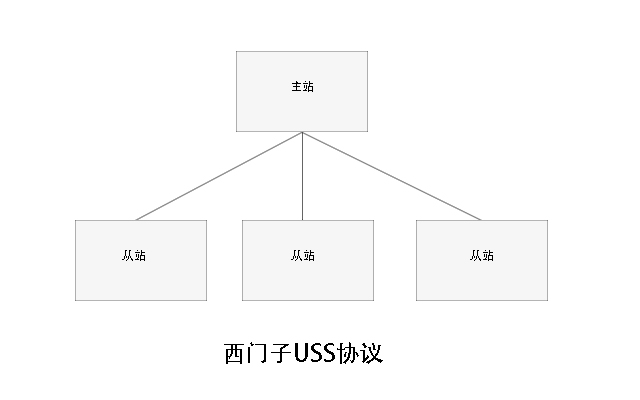西門(mén)子變頻器USS通信協(xié)議深入概述