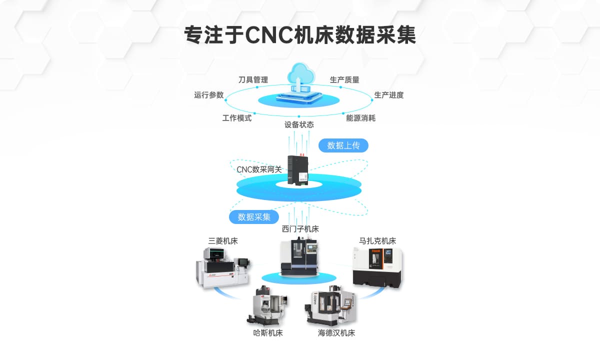 革新CNC機床數(shù)據(jù)采集無縫銜接主流凱恩帝發(fā)那科三菱等cnc品牌