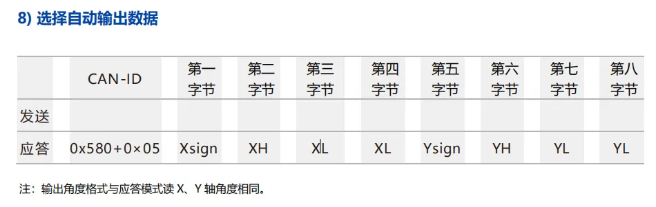 查找文檔可以看出，傳感器默認(rèn)以100HZ頻率主動(dòng)上報(bào)，調(diào)試窗口可以打印網(wǎng)關(guān)收到的數(shù)據(jù)，對(duì)比數(shù)據(jù)保持一致表明CAN OUT工作正常：