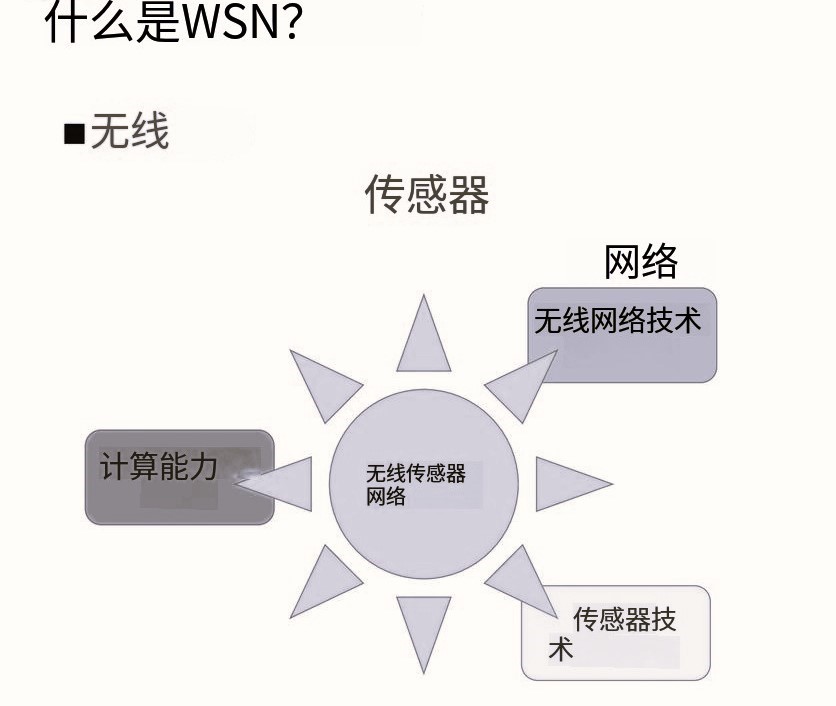WSN是無線傳感器網(wǎng)絡(luò)是什么意思啊網(wǎng)絡(luò)-使用場景