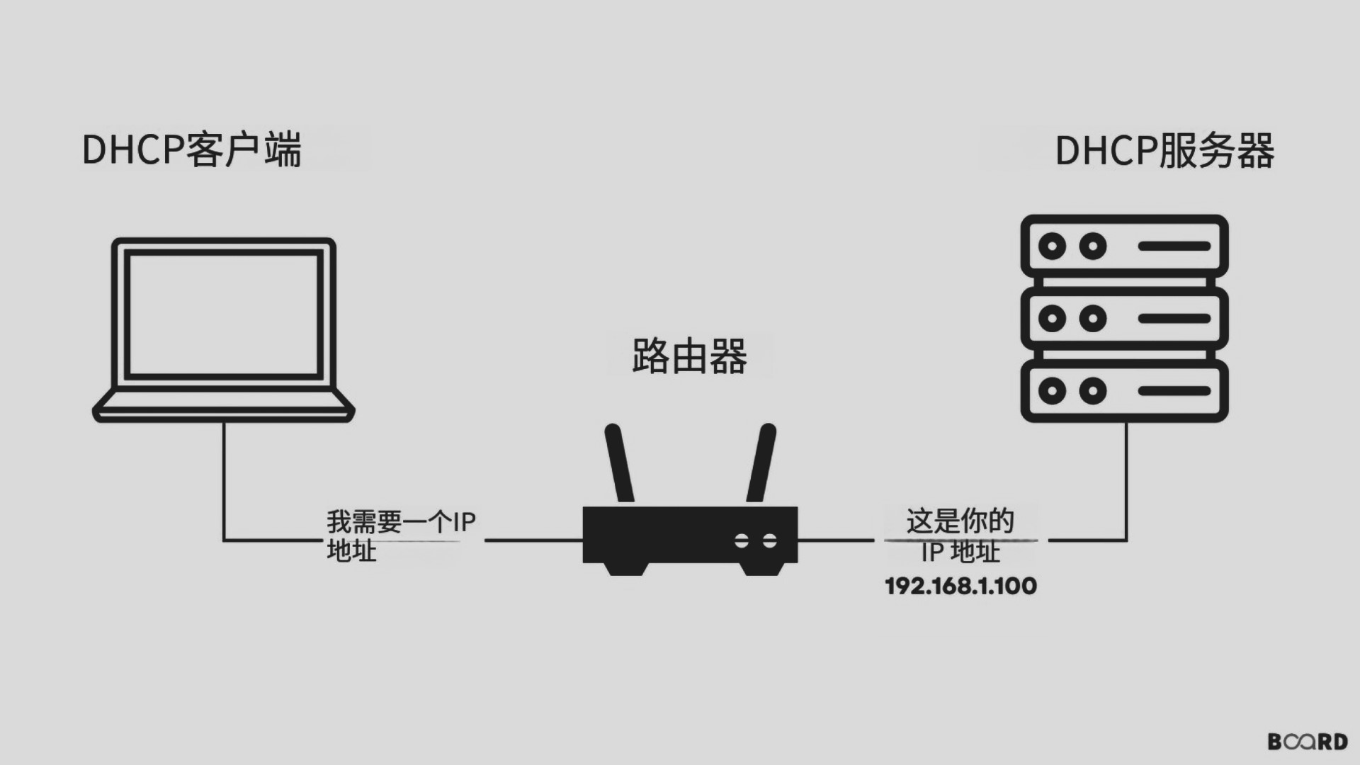 什么是DHCP-動(dòng)態(tài)主機(jī)配置協(xié)議的基礎(chǔ)知識(shí)