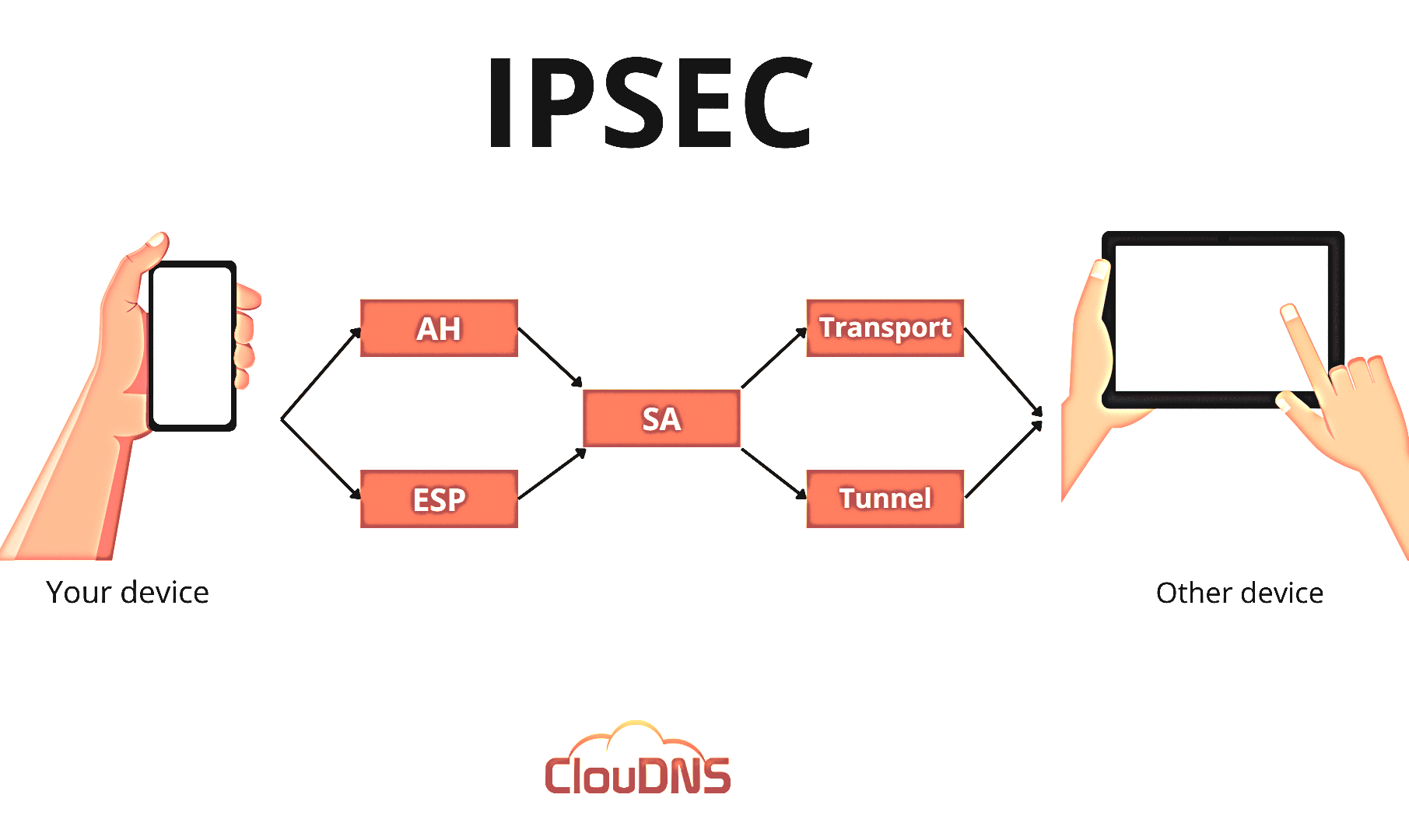 了解ipsec-互聯(lián)網(wǎng)安全協(xié)議|如何部署IPSec VPN