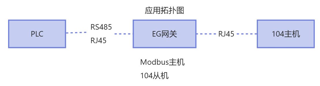 PLC協(xié)議與IEC104從站雙向協(xié)議轉(zhuǎn)換-EG網(wǎng)關(guān)
