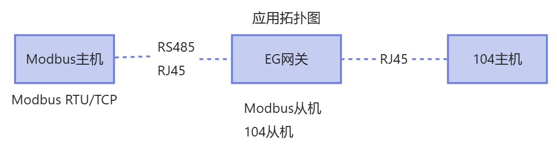 Modbus主站/從站與IEC104從站雙向協(xié)議轉(zhuǎn)換-EG網(wǎng)關(guān)