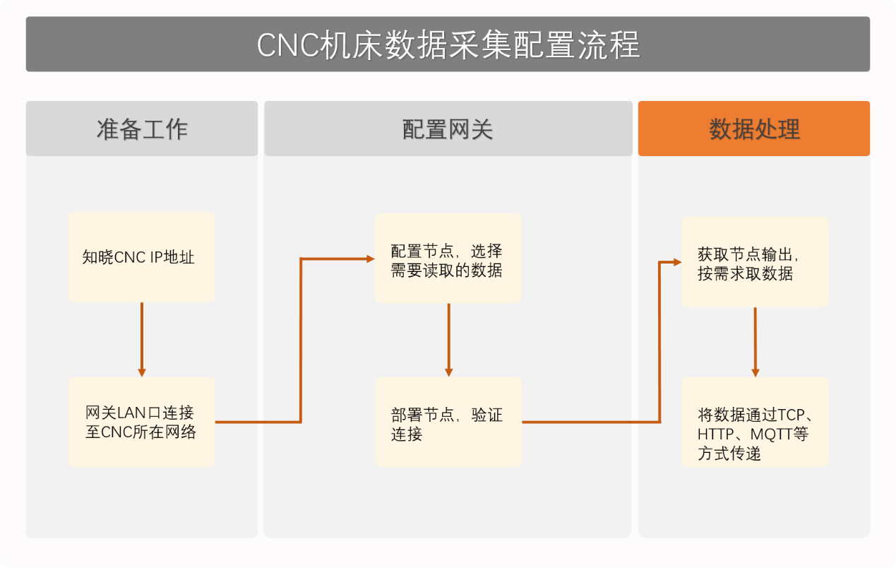 Fanuc節(jié)點(diǎn)實(shí)現(xiàn)Fanuc CNC機(jī)床數(shù)據(jù)采集-EG網(wǎng)關(guān)