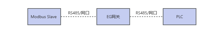 Modbus主站/從站與各種PLC雙向協(xié)議轉(zhuǎn)換-EG網(wǎng)關(guān)
