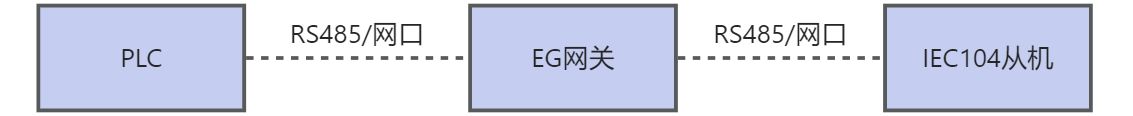 PLC協(xié)議與IEC104主站雙向協(xié)議轉(zhuǎn)換-EG網(wǎng)關(guān)