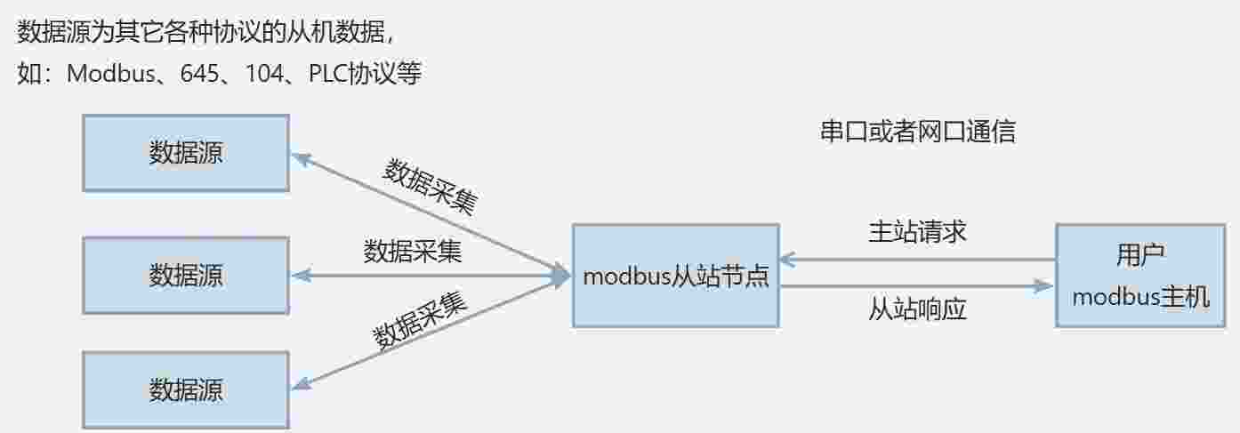 EG邊緣計(jì)算網(wǎng)關(guān)|協(xié)議對(duì)接|Modbus從站