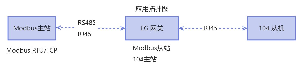 Modbus主站/從站與IEC104主站雙向協(xié)議轉(zhuǎn)換-EG網(wǎng)關