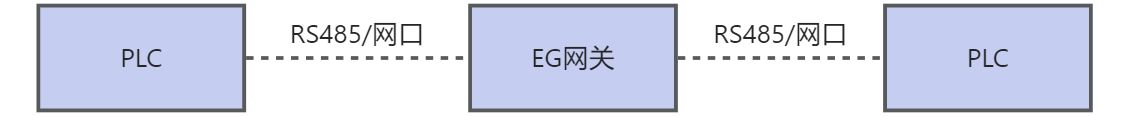 PLC協(xié)議與PLC協(xié)議雙向協(xié)議轉(zhuǎn)換-EG網(wǎng)關(guān)