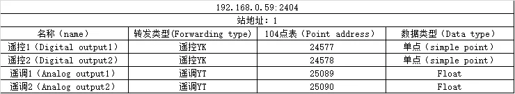 EG邊緣計算網(wǎng)關(guān)-協(xié)議對接-IEC104讀/寫數(shù)據(jù)