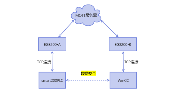 WinCC與PLC數(shù)據(jù)交互全解讀：從傳統(tǒng)有線到無(wú)線物聯(lián)網(wǎng)的智能演進(jìn)