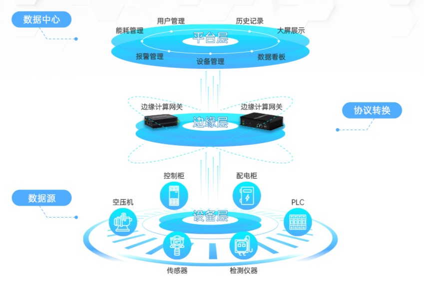 邊緣計(jì)算（Edge Computing）的本質(zhì)，就是把一部分算力從云上“搬”到靠近數(shù)據(jù)源的地方，