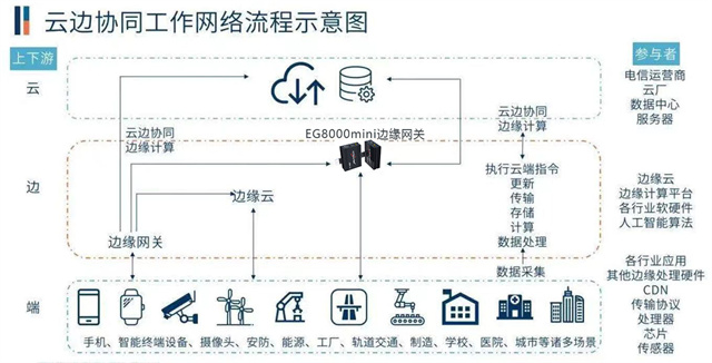 邊緣計(jì)算網(wǎng)關(guān)/物聯(lián)網(wǎng)平臺(tái)/網(wǎng)關(guān)模塊/縱橫智控