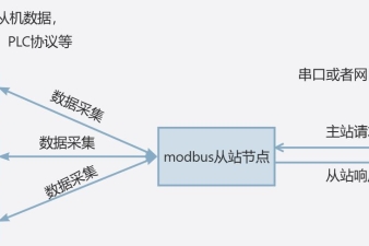Modbus 從機(jī)把EG網(wǎng)關(guān)數(shù)據(jù)轉(zhuǎn)換為Modbus格式，供外部主站讀寫(xiě)