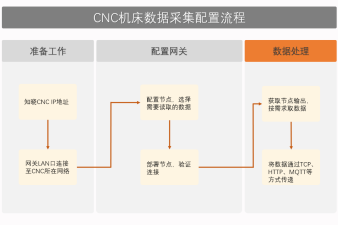 Fanuc節(jié)點(diǎn)實(shí)現(xiàn)Fanuc CNC機(jī)床數(shù)據(jù)采集-EG網(wǎng)關(guān)