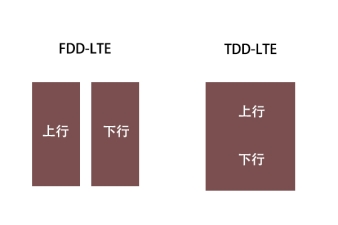 FDD-LTE與TDD-LTE解析：頻分與時分雙工的關鍵差異