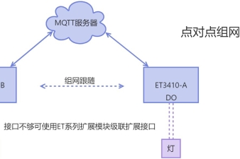 ET34XX組網-ET系列組網應用場景-ET系列IO跟隨應用場景
