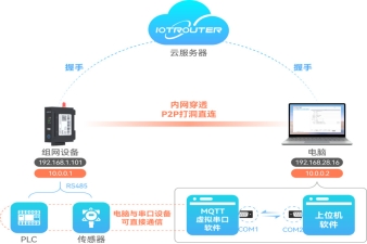 組網(wǎng)精靈T100-串口PLC遠(yuǎn)程運(yùn)維-電腦&infin;T100串口