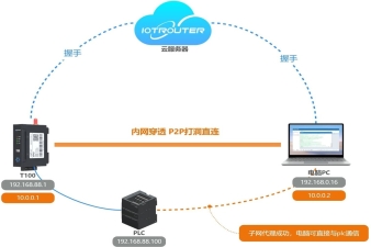 組網(wǎng)精靈T100-網(wǎng)口PLC遠(yuǎn)程運(yùn)維（電腦&infin;T100網(wǎng)口）