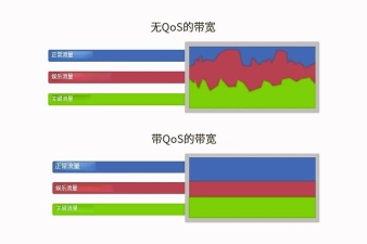 QoS是什么功能設(shè)置深度解析-啟用還是禁用-網(wǎng)絡(luò)流量?jī)?yōu)化核心技術(shù)
